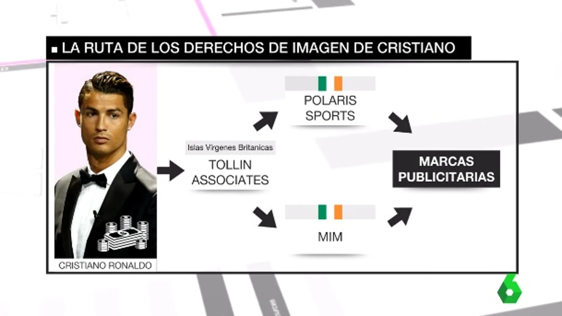La ruta del los derechos de imagen de Cristiano Ronaldo
