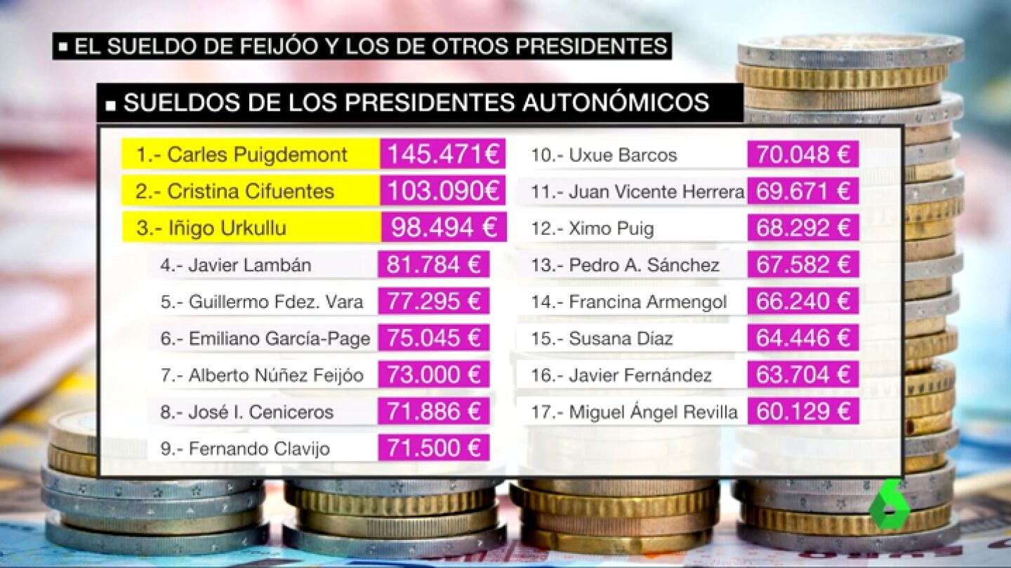 Frame 64.239665 de: Alberto N&uacute;&ntilde;ez Feij&oacute;o se sube el sueldo un 7,5% y cobrar&aacute; 73.000 euros en 2017