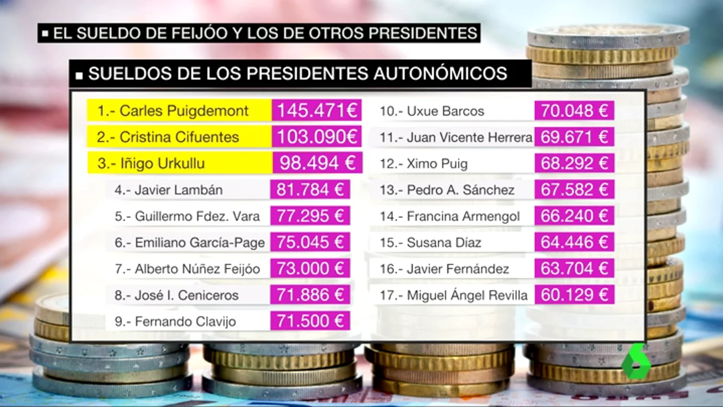 Frame 64.239665 de: Alberto Núñez Feijóo se sube el sueldo un 7,5% y cobrará 73.000 euros en 2017 Frame 64.239665 de: Alberto Núñez Feijóo se sube el sueldo un 7,5% y cobrará 73.000 euros en 2017
