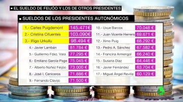 Frame 64.239665 de: Alberto Núñez Feijóo se sube el sueldo un 7,5% y cobrará 73.000 euros en 2017