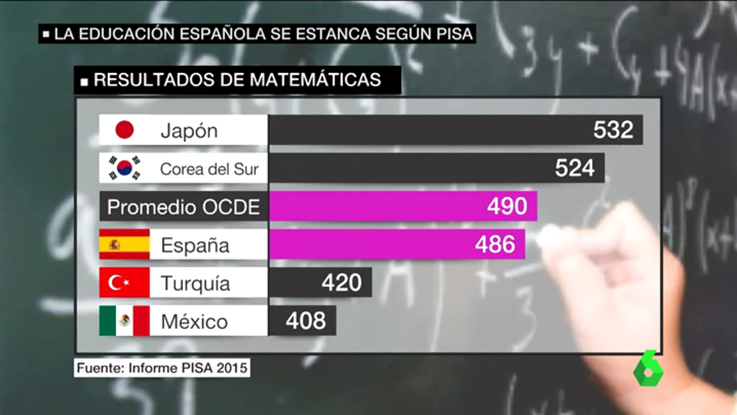 Frame 25.639634 de: España supera, por primera vez, la media de la OCDE en Lectura pero se estanca en Matemáticas y Ciencias Frame 25.639634 de: España supera, por primera vez, la media de la OCDE en Lectura pero se estanca en Matemáticas y Ciencias