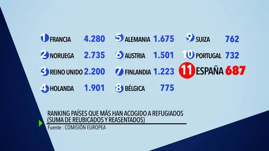 Ránkings de países que más han acogido a refugiados Ránkings de países que más han acogido a refugiados
