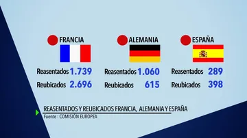 Representados y reubicados en Francia, Alemania y España