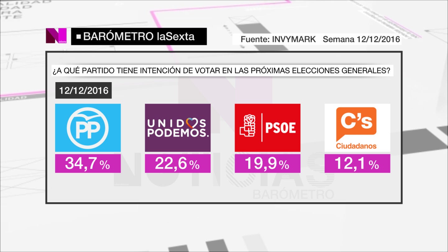 Captura del bar&oacute;metro del 18/12/2016