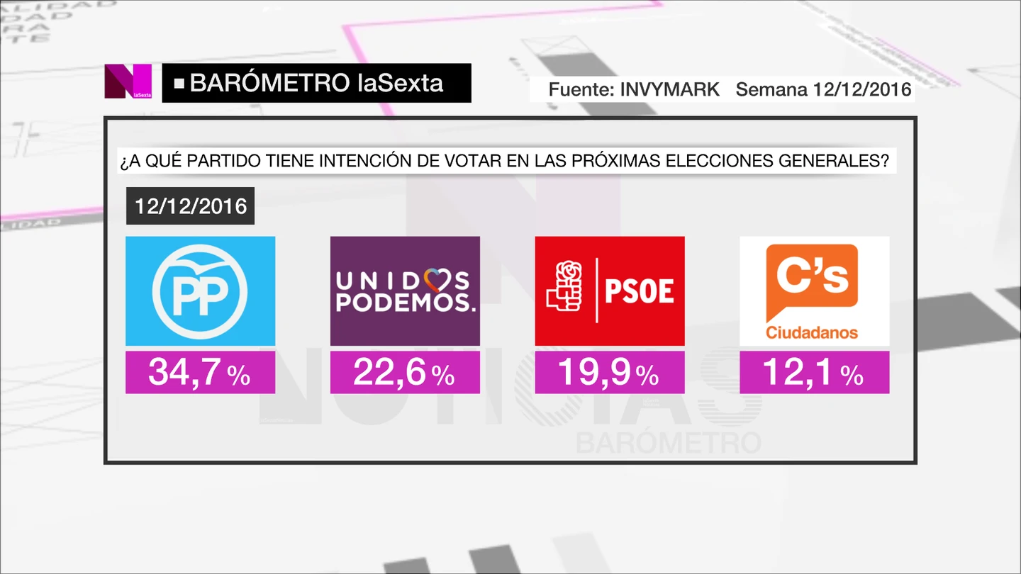 Captura del barómetro del 18/12/2016 Captura del barómetro del 18/12/2016