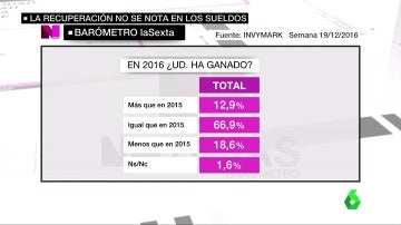 Frame 25.068793 de: salarios