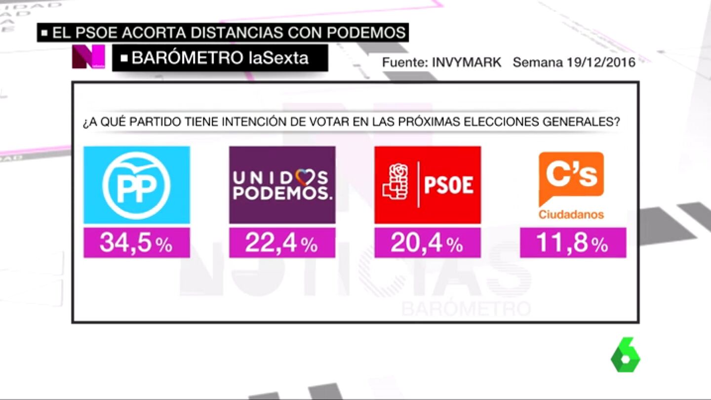 Frame 54.372702 de: El PSOE sube medio punto en intenci&oacute;n de voto pero sigue como tercera fuerza pol&iacute;tica