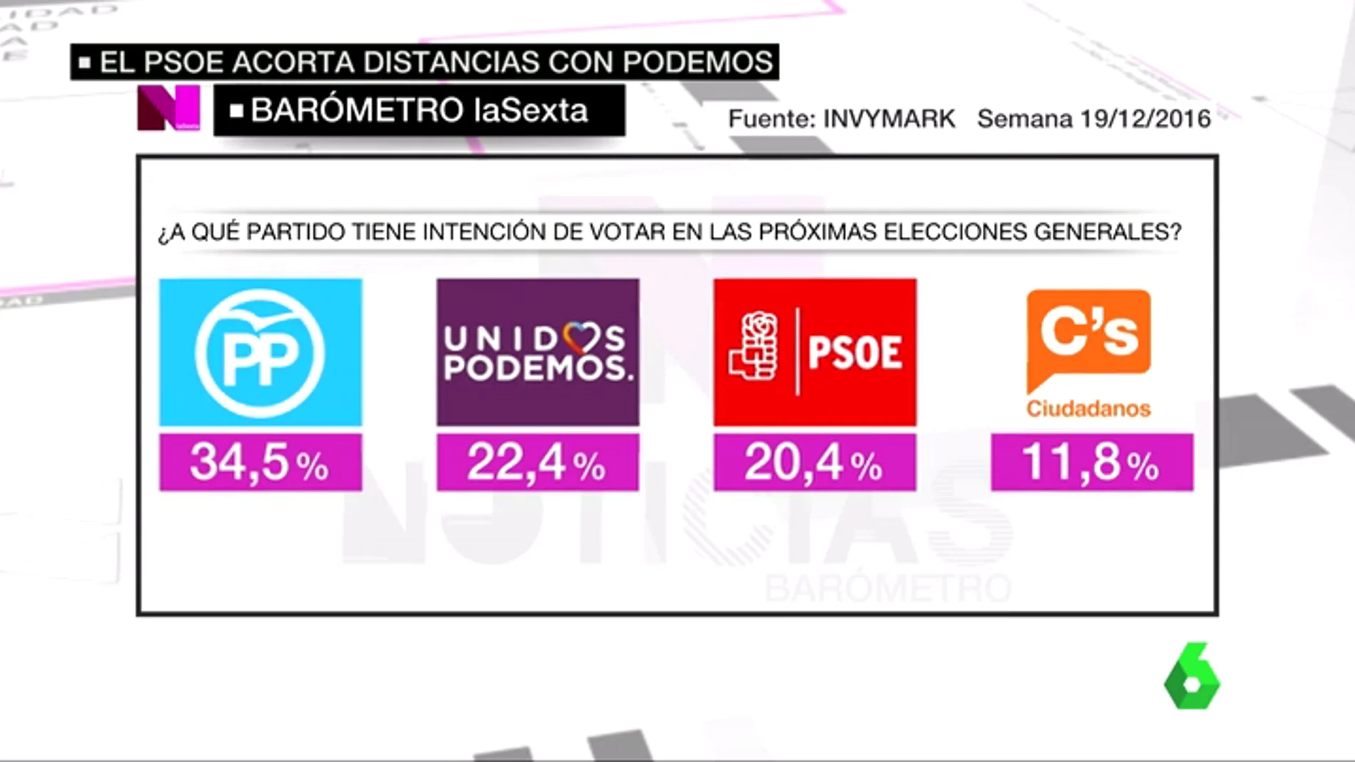 Frame 54.372702 de: El PSOE sube medio punto en intención de voto pero sigue como tercera fuerza política