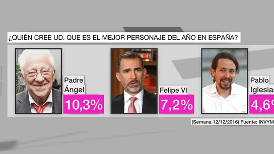 Mejor personaje del año según el Barómetro de laSexta Mejor personaje del año según el Barómetro de laSexta