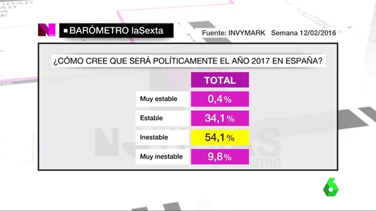 Frame 30.817391 de: BAROMETRO ECONOMIA Frame 30.817391 de: BAROMETRO ECONOMIA
