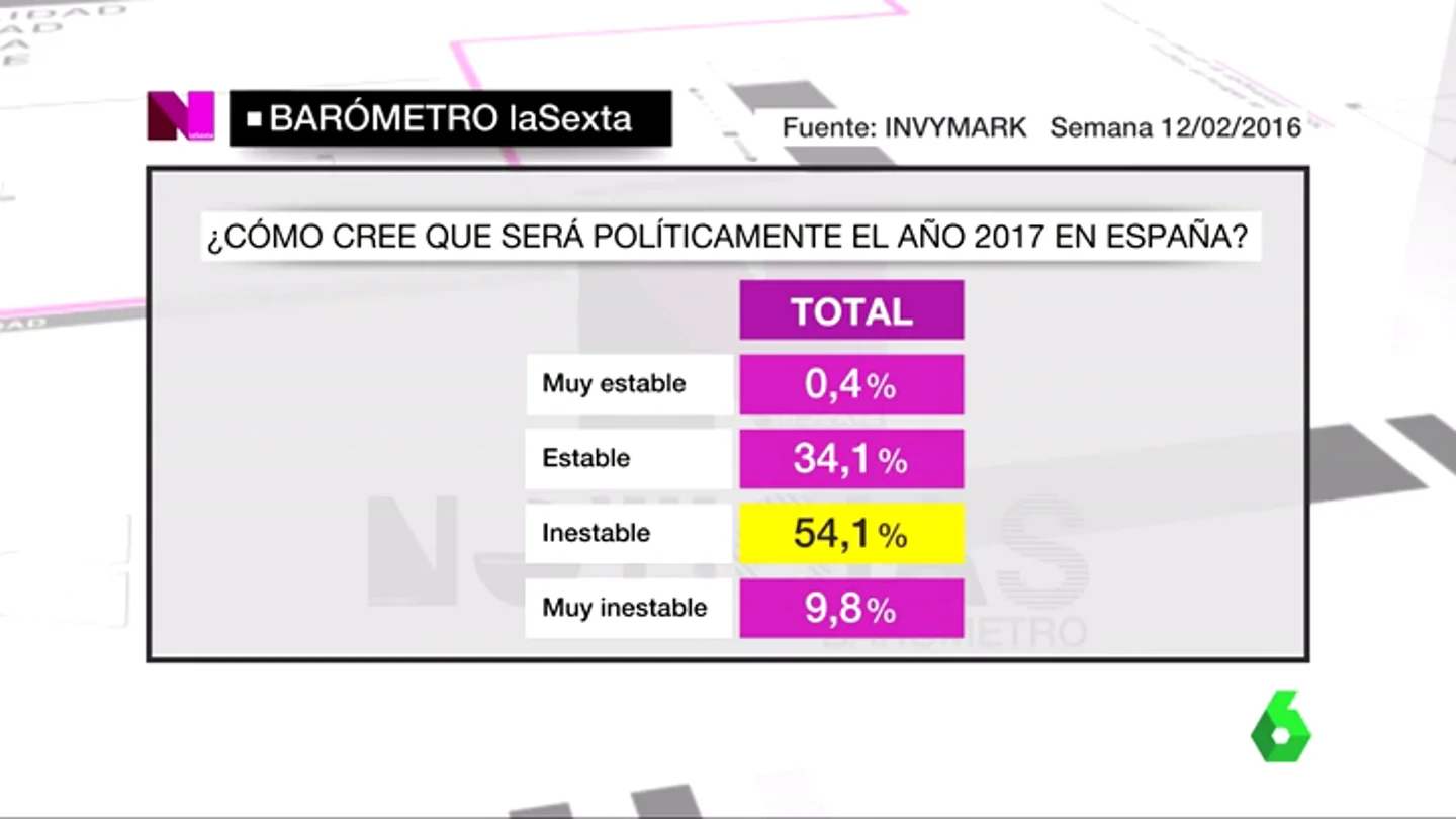 Frame 30.817391 de: BAROMETRO ECONOMIA Frame 30.817391 de: BAROMETRO ECONOMIA