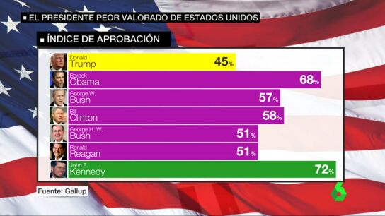 Frame 18.94188 de: Donald Trump registra la menor aprobaci&oacute;n de los &uacute;ltimos 10 presidentes de Estados Unidos