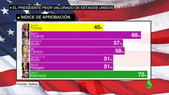 Frame 18.94188 de: Donald Trump registra la menor aprobación de los últimos 10 presidentes de Estados Unidos Frame 18.94188 de: Donald Trump registra la menor aprobación de los últimos 10 presidentes de Estados Unidos