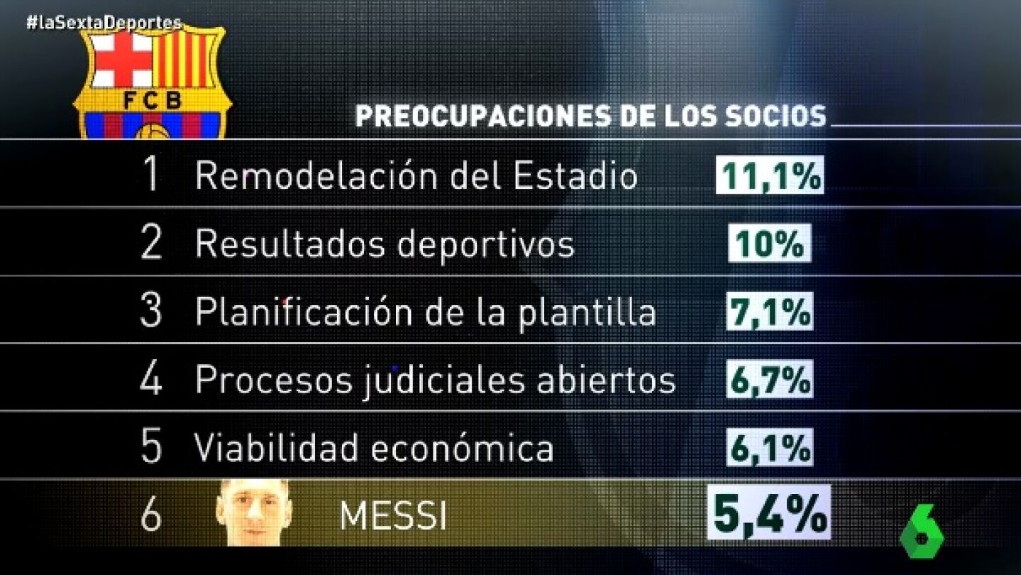 Las preocupaciones de los socios del Barcelona