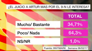 Barómetro de laSexta sobre Cataluña