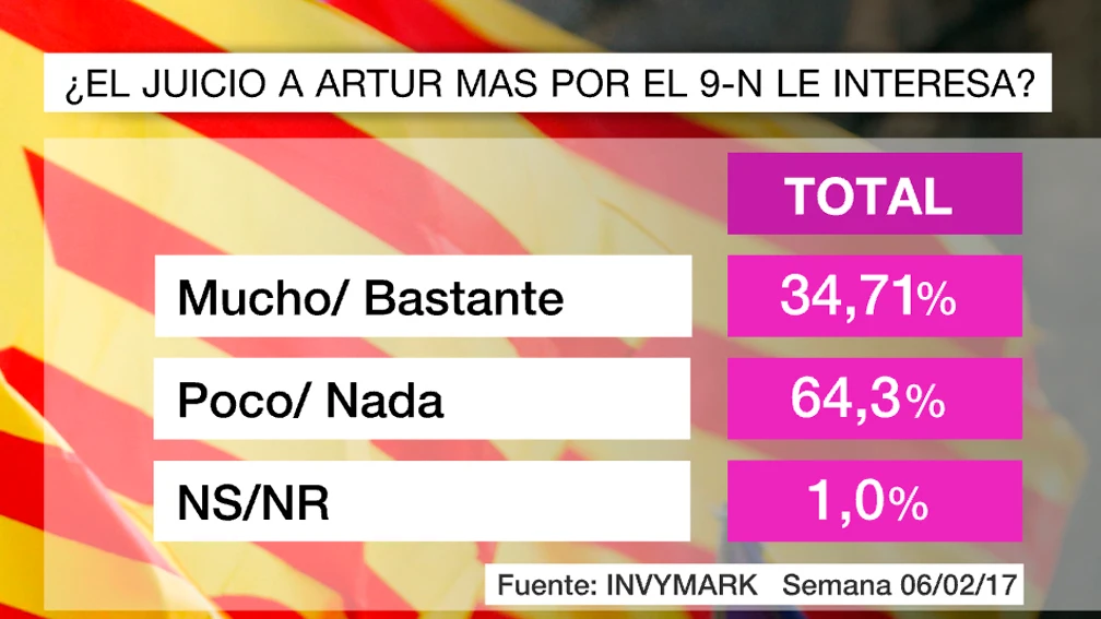 Barómetro de laSexta sobre Cataluña