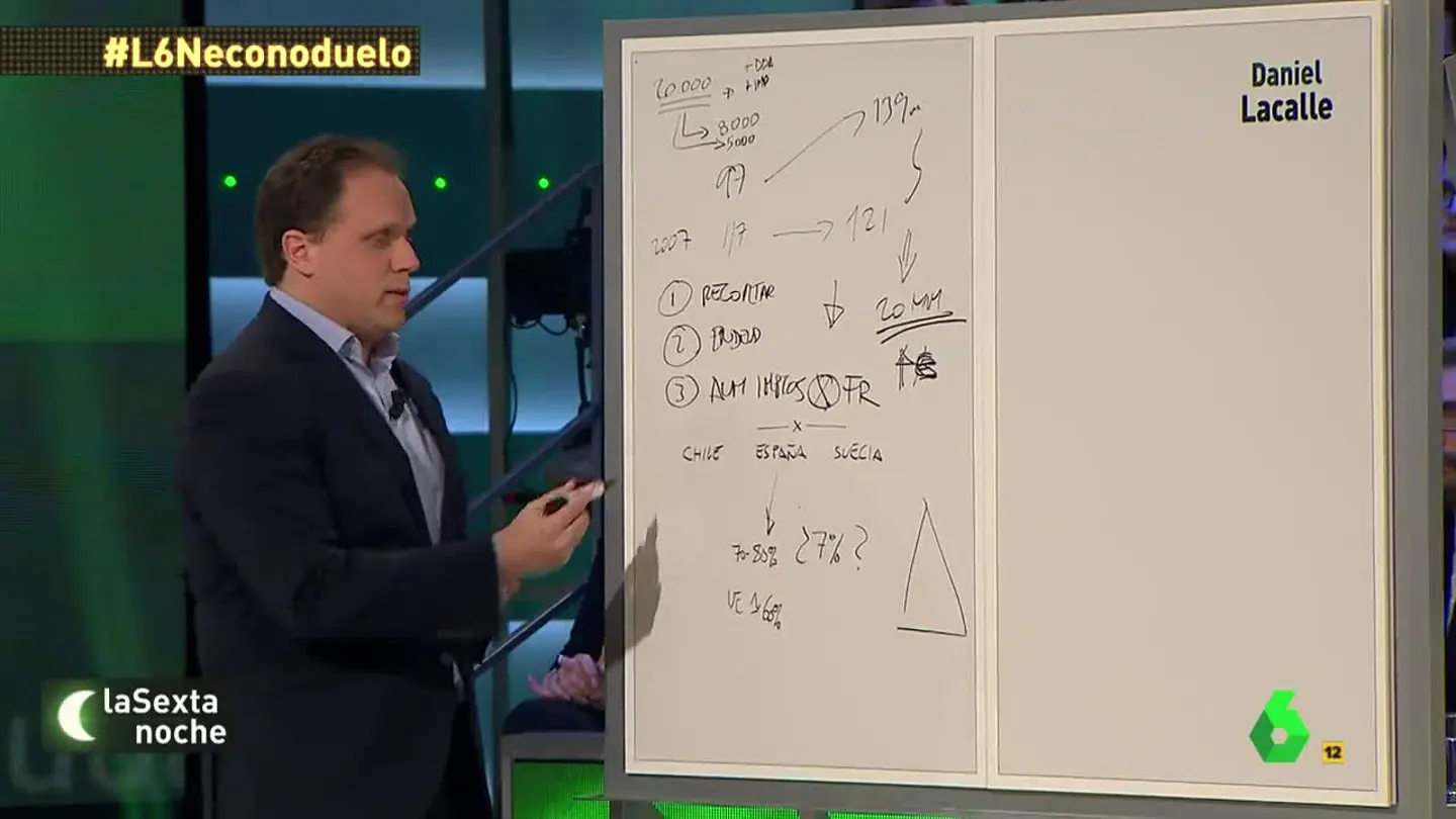 El economista Daniel Lacalle, en laSexta Noche El economista Daniel Lacalle, en laSexta Noche