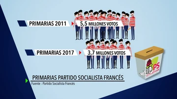 Participación primarias PS francés: 2011/2017