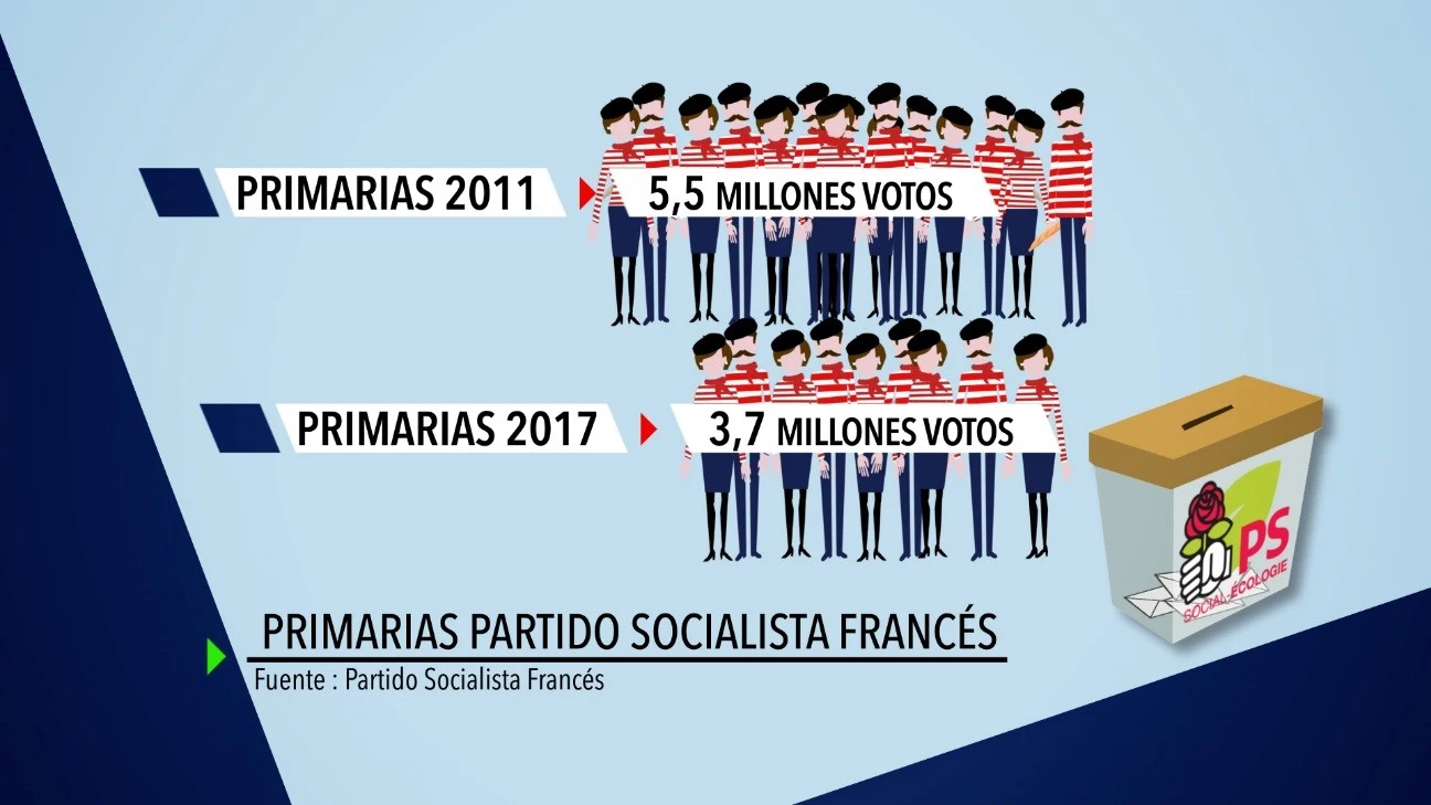 Participación primarias PS francés: 2011/2017 Participación primarias PS francés: 2011/2017