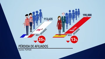Comparativa PS francés y PSOE: pérdida de afiliados 2012/2017