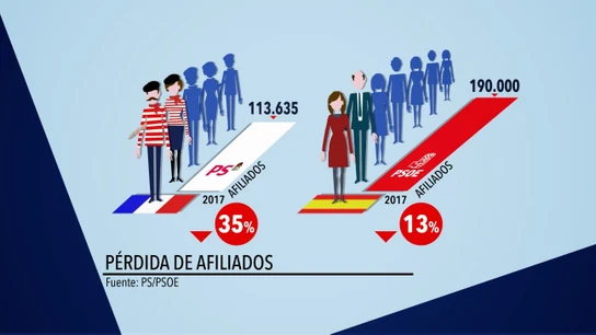 Comparativa PS francés y PSOE: pérdida de afiliados 2012/2017 Comparativa PS francés y PSOE: pérdida de afiliados 2012/2017