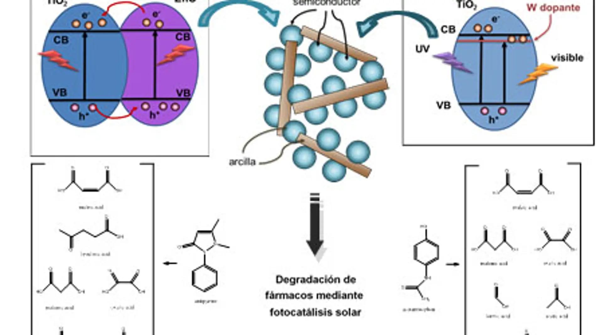 Esquema de las nuevas nanoestructuras preparadas y su uso para la degradación de diversos fármacos.