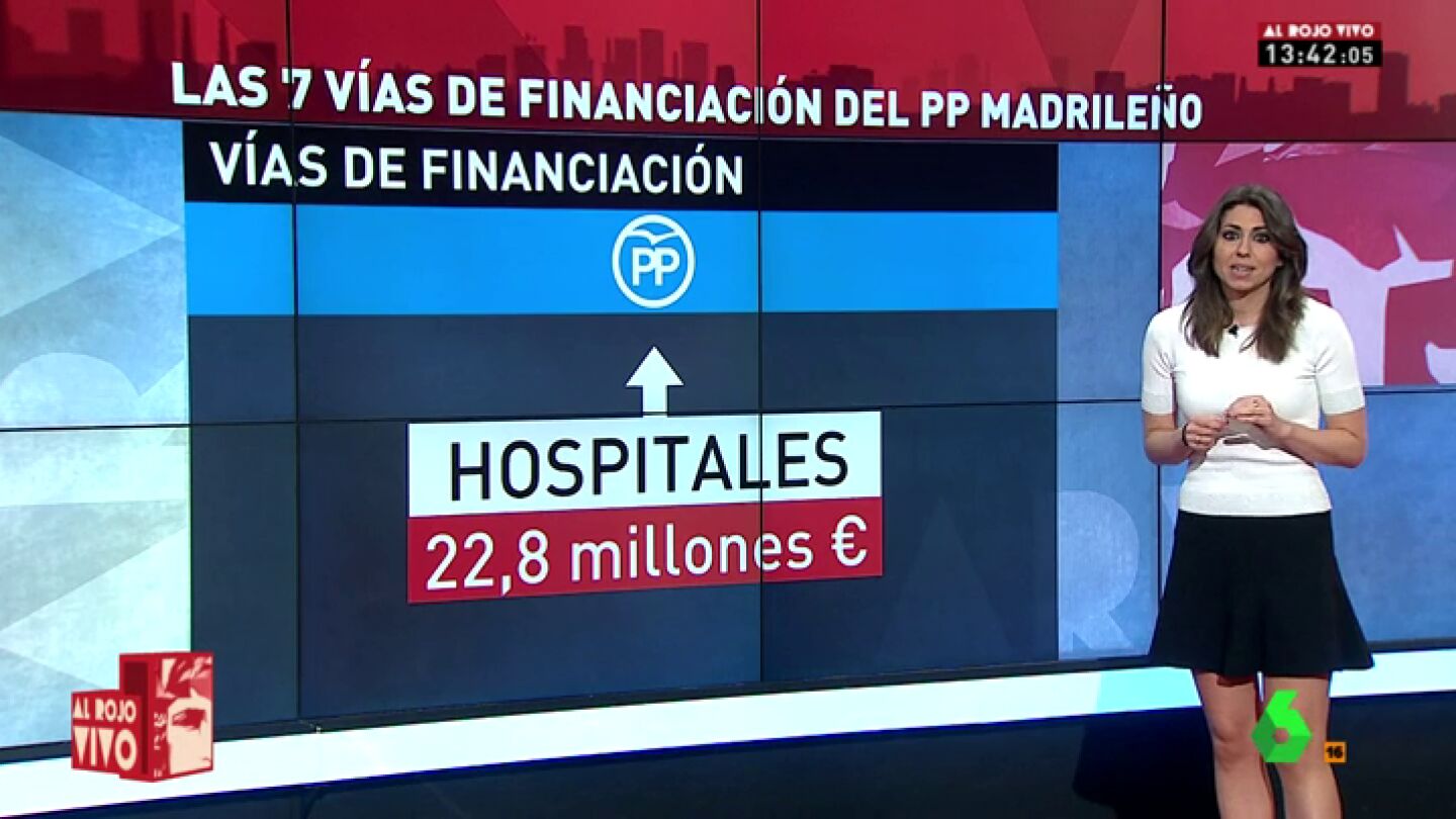 Frame 28.719055 de: Hospitales, Fundescam, red G&uuml;rtel... las siete v&iacute;as de financiaci&oacute;n bajo sospecha del PP de Madrid