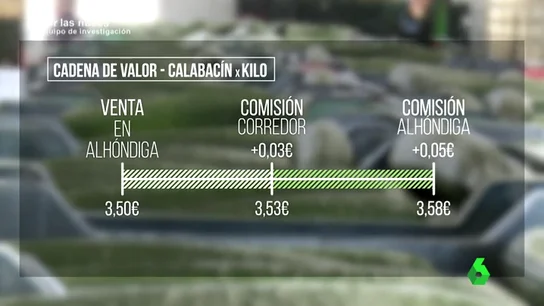 Frame 192.541969 de: Si un productor vende a 3,5 euros el kilo de calabacín, ¿dónde va el resto de los 6 euros que nos costó al consumidor? Frame 192.541969 de: Si un productor vende a 3,5 euros el kilo de calabacín, ¿dónde va el resto de los 6 euros que nos costó al consumidor?