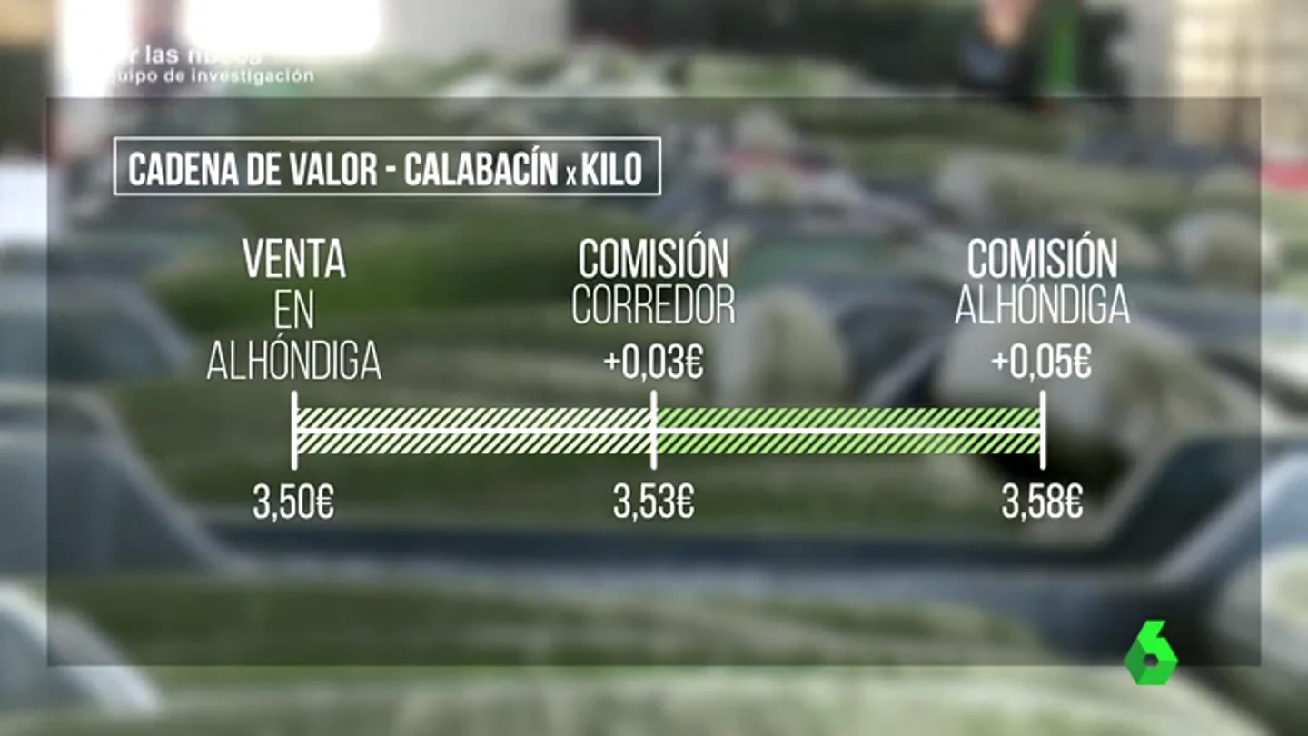 Frame 192.541969 de: Si un productor vende a 3,5 euros el kilo de calabacín, ¿dónde va el resto de los 6 euros que nos costó al consumidor? Frame 192.541969 de: Si un productor vende a 3,5 euros el kilo de calabacín, ¿dónde va el resto de los 6 euros que nos costó al consumidor?