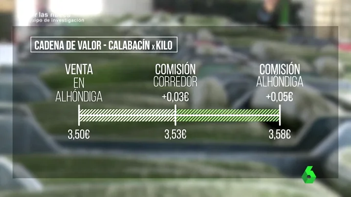 Frame 192.541969 de: Si un productor vende a 3,5 euros el kilo de calabacín, ¿dónde va el resto de los 6 euros que nos costó al consumidor?