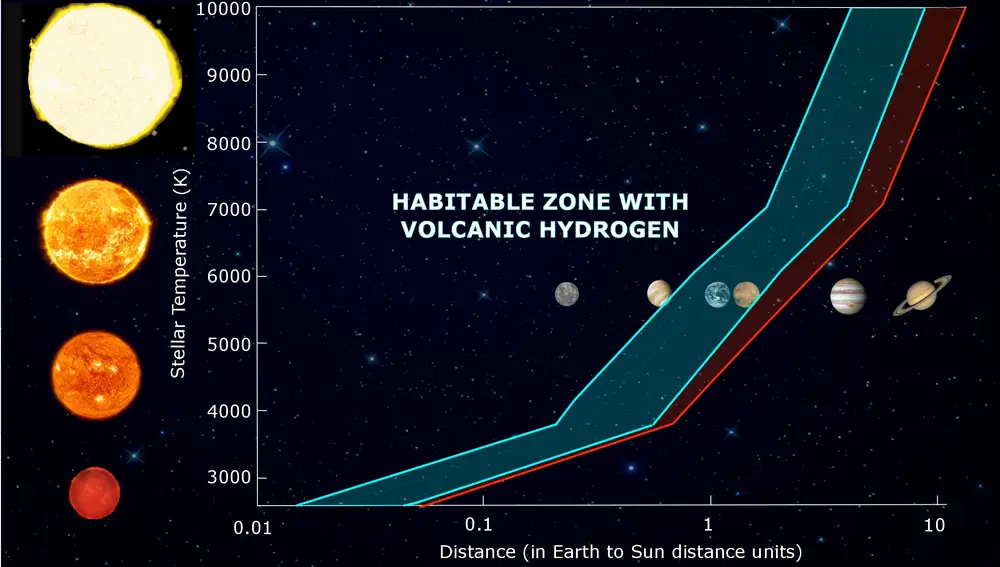 Gráfico que relaciona temperatura y distancia en el sistema solar para mostrar la zona de habitabilidad típica (verde) y la zona de habitabilidad ampliada por la presencia de hidrógeno (roja)