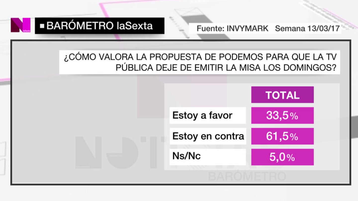 Bar&oacute;metro sobre la misa