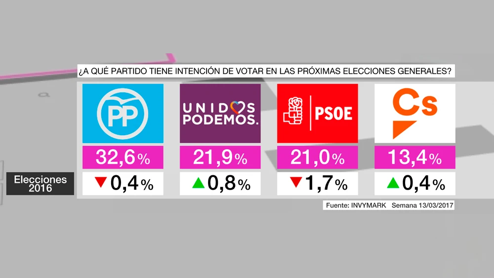 Barómetro intención de voto