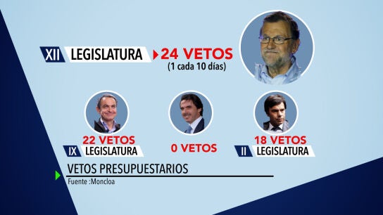 VETOS PRESUPUESTARIOS