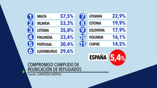 Compromiso cumplido de reubicación de refugiados Compromiso cumplido de reubicación de refugiados