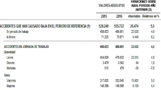 Accidentes que han casuado baja (2015-2016) Accidentes que han casuado baja (2015-2016)