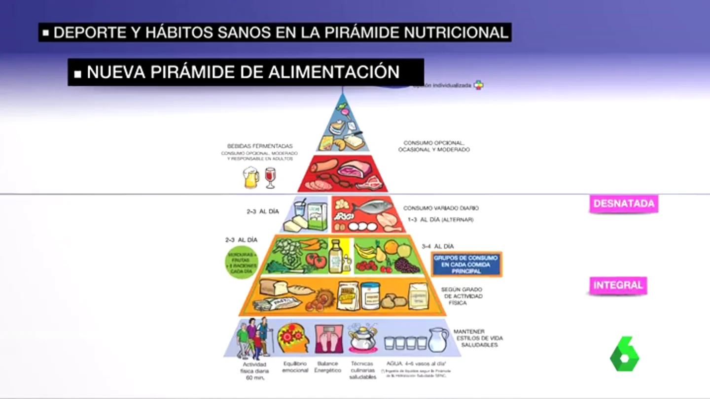 La nueva pirámide de la alimentación La nueva pirámide de la alimentación