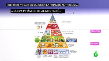 La nueva pirámide de la alimentación