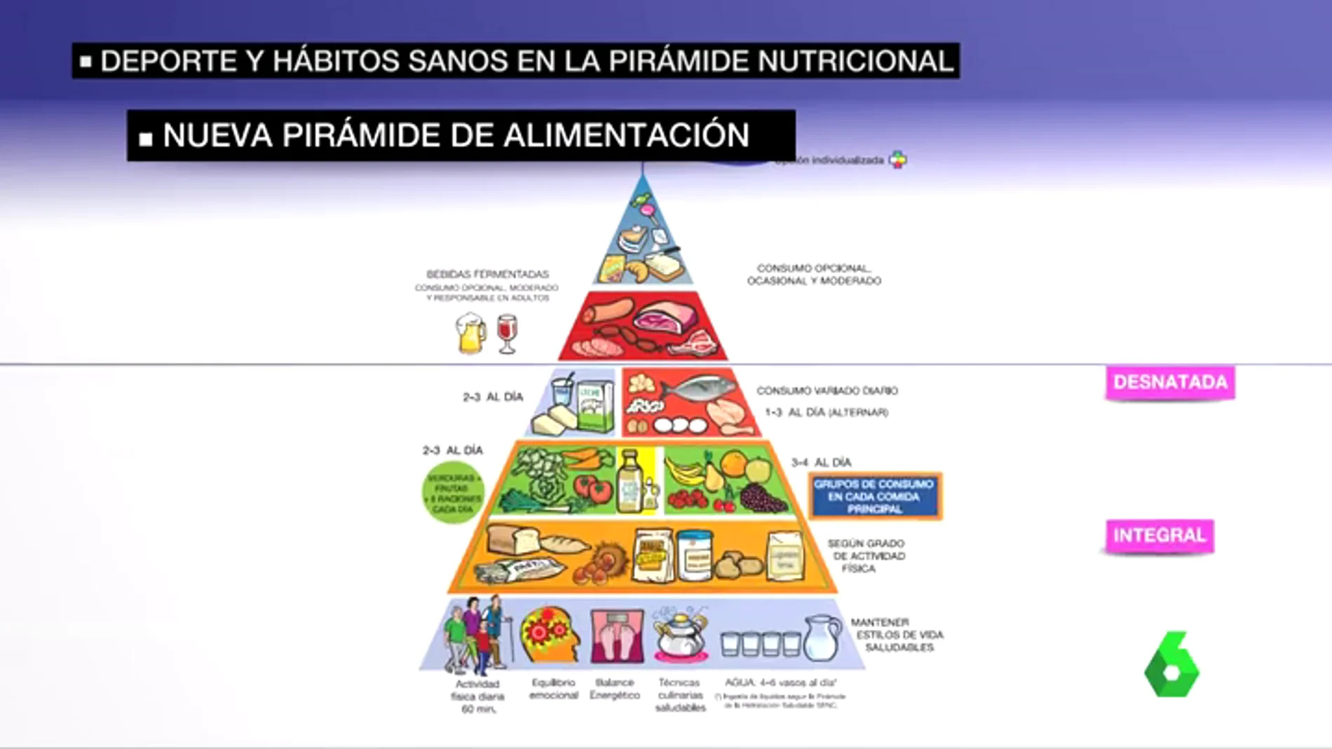 La nueva pirámide de la alimentación