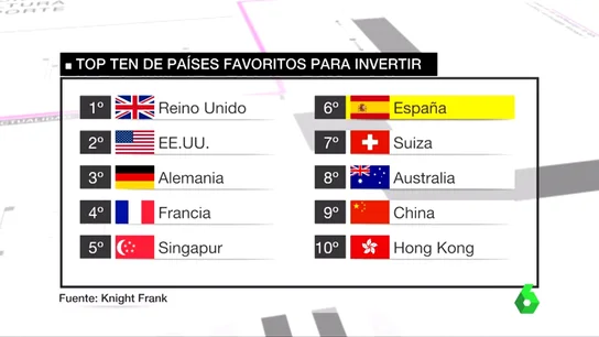 Frame 37.025732 de: España se convierte en el sexto país del mundo donde las grandes fortunas invierten en vivienda  Frame 37.025732 de: España se convierte en el sexto país del mundo donde las grandes fortunas invierten en vivienda