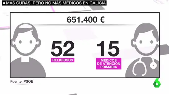 El coste de mantener al personal religioso en hospitales de Galicia El coste de mantener al personal religioso en hospitales de Galicia