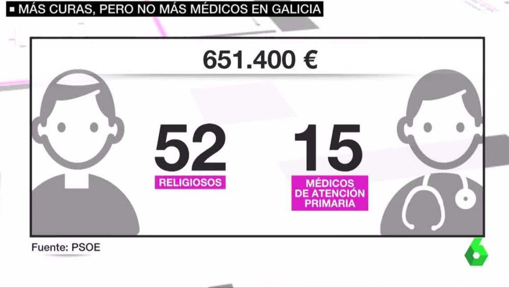 El coste de mantener al personal religioso en hospitales de Galicia