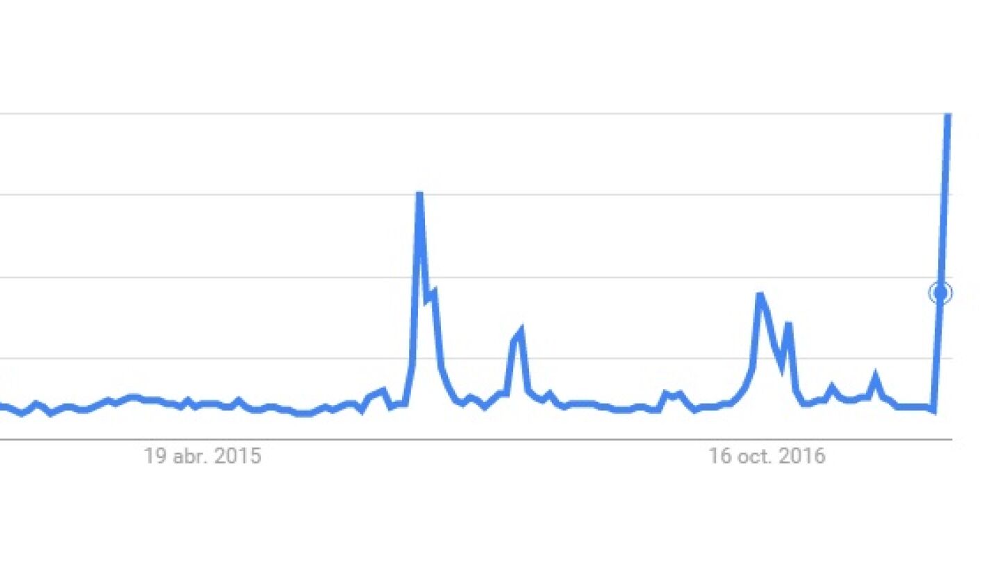 Estad&iacute;stica de Google Trends