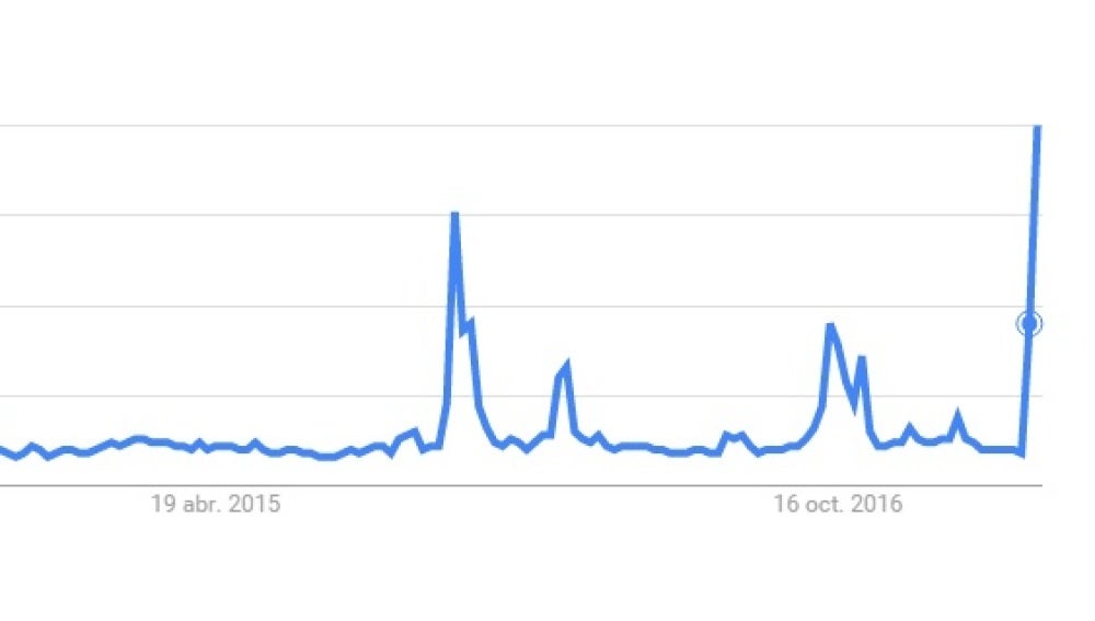 Estadística de Google Trends