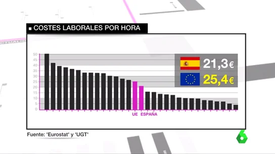 LOS COSTES LABORALES POR HORA EN ESPAÑA SON MÁS DE 21 EUROS LOS COSTES LABORALES POR HORA EN ESPAÑA SON MÁS DE 21 EUROS