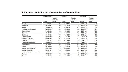 Brecha salarial en las CCAA (2014) Brecha salarial en las CCAA (2014)