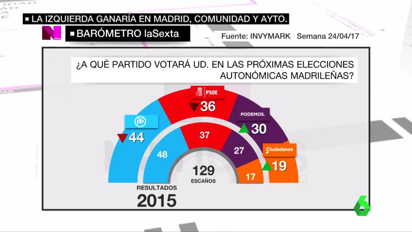 Bar&oacute;metro de laSexta