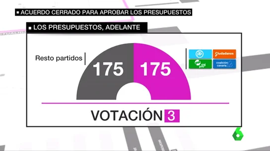 Votación de los PGE Votación de los PGE