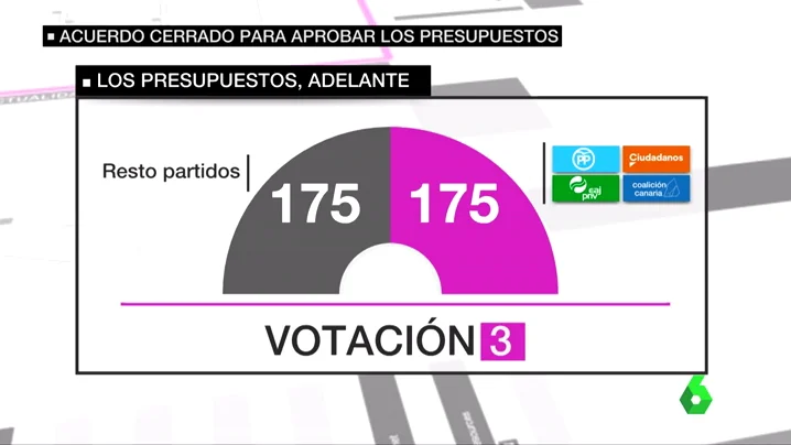 Votación de los PGE