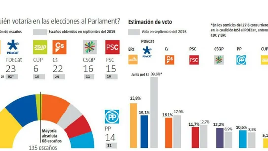 Encuesta electoral Elecciones Catalunya Encuesta electoral Elecciones Catalunya